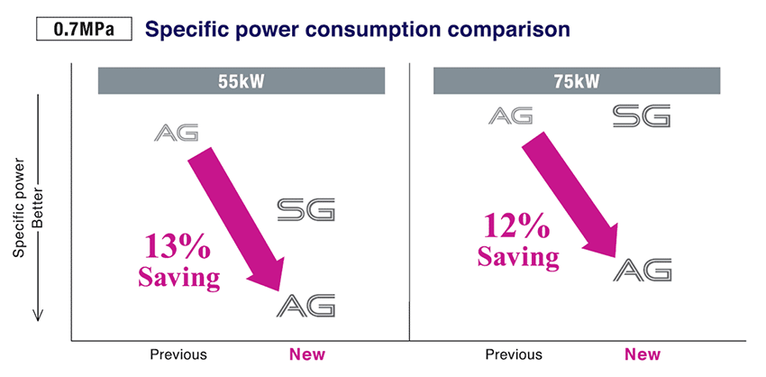 Specific power consumption comparison graph