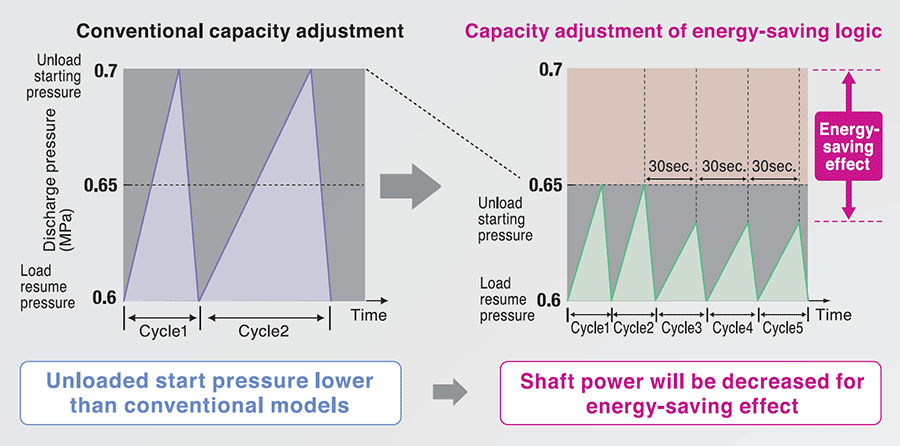 Built-in Over Hung Design