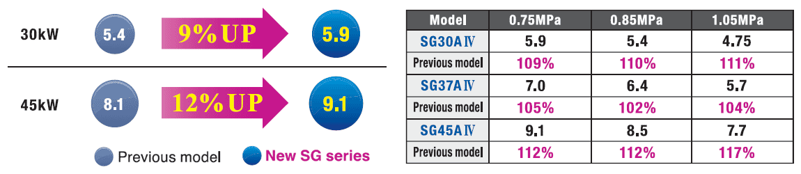 Specific power consumption comparison graph