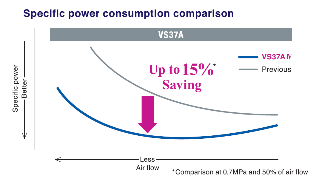 Specific power consumption comparison graph
